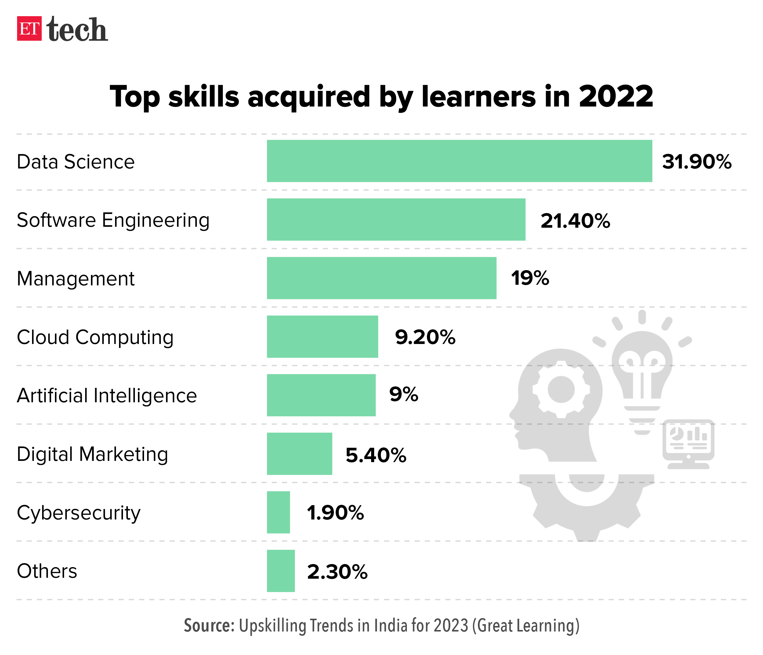 Top skills acquired by learners in 2022_Graphic_ETTECH